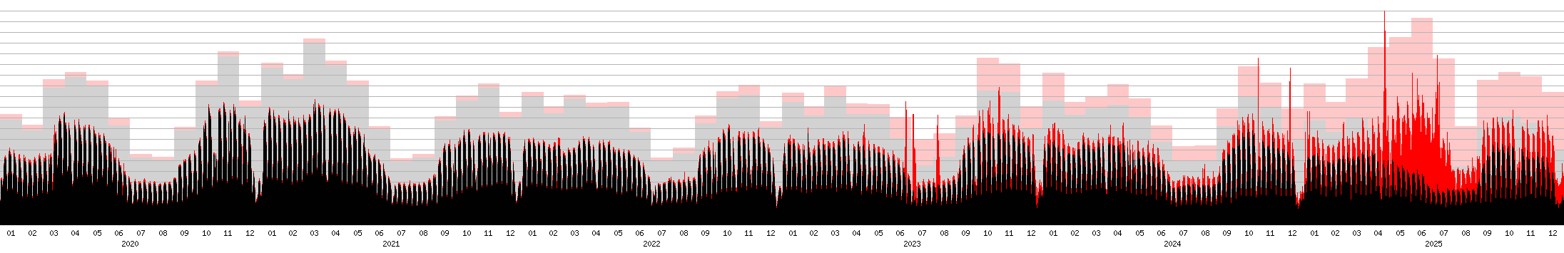 denní a měsíční graf jednotlivých přístupů
			včetně počtů před odstraněním automatizovaných přístupů