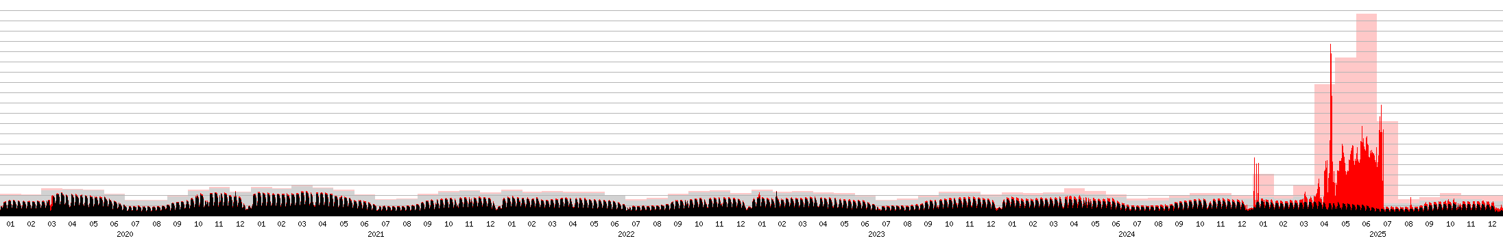 denní a měsíční graf unikátních IP adres
			včetně počtů před odstraněním automatizovaných přístupů